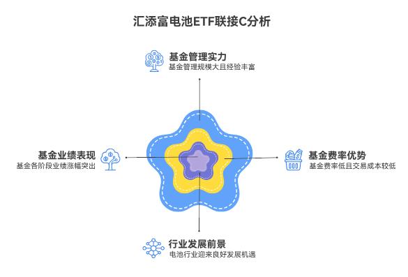 电池目前稳步上涨,现在在支付宝买汇添富中证电池主题ETF联接C(012863)会赚钱不?
