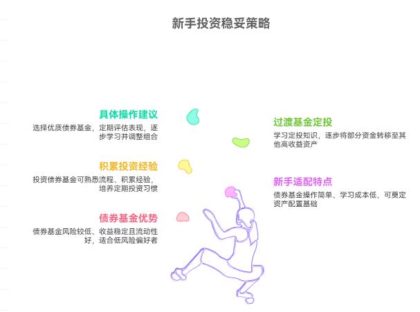 我新手想先买债券基金，再慢慢学定投，这样稳妥不呀？