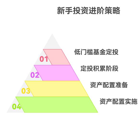 我新手资产不多，先做基金定投，等有钱了再搞资产配置，这样行不呀？