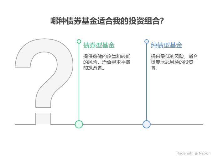 保守型投资者做资产配置时,除了货币基金还该加入哪些类型的基金?