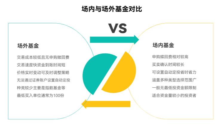 我每月能剩800块定投，场内基金和场外基金到底咋选呀？有没有啥好方法
