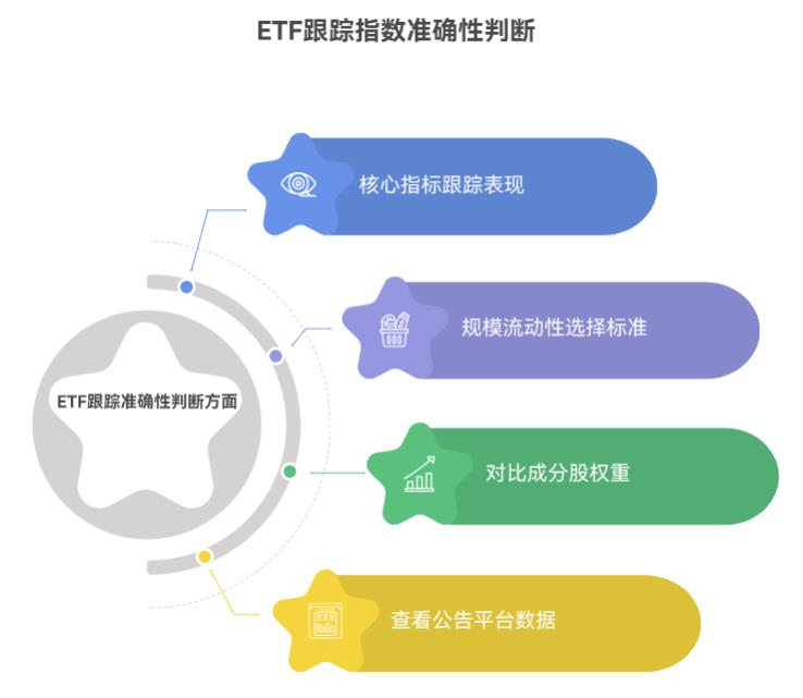 我买了跟踪沪深300的ETF，ETF基金跟踪指数咋看准不准呀？有技巧不？