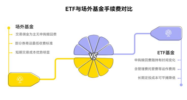 我计划每月投1千块买基金，ETF基金和场外基金哪个手续费更划算呀？对比下呗