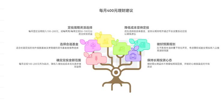 我每月工资除去开支就剩400块，理财预算不多，定投多少合适呀？别影响生活