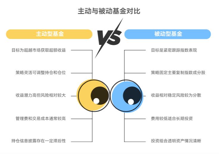 我想定投3年给孩子攒学费，定投基金选主动型还是被动型呀？给咱基民分析下