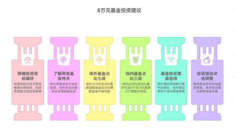 我手里有8万块想分散风险，理财想配点场内和场外基金，咋搭配场内场外基金呀？