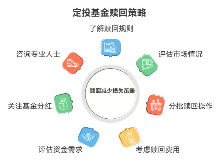 我定投的基金才投2个月，突然急需用钱，定投基金要是急需钱，咋赎回损失小呀？