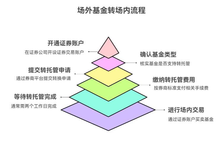 我手里有场外基金想转到场内卖个好价,场外基金转换场内咋操作呀?有啥要注意的