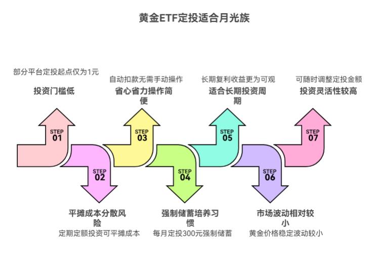 我是月光族，每月只能攒下300块闲钱，买黄金ETF选定投还是一次性买更合适？