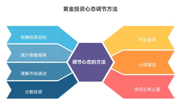 我买了黄金后总忍不住天天盯价格，一跌就心慌，买黄金后咋调节心态呀？