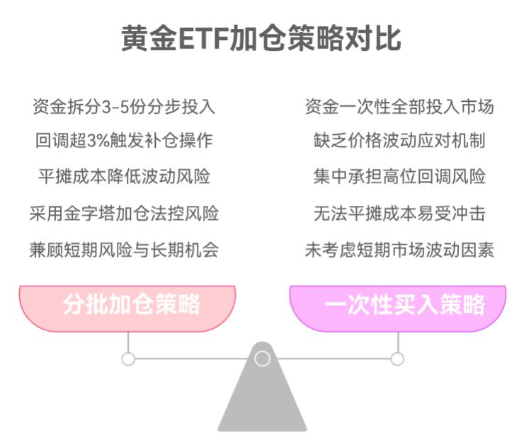 我刚买了1000块黄金ETF,现在想再加投点,新手买黄金ETF想加仓是直接买还是等价格回调再买?