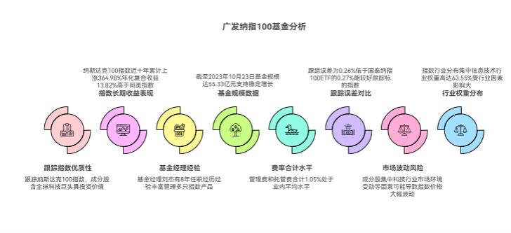 我想投点纳斯达克相关的基金，广发纳斯达克100ETF联接A（270042）风险大不大呀？