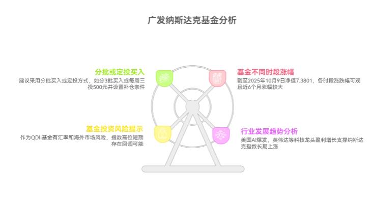 纳斯达克一直涨得挺猛，广发纳斯达克100ETF联接A（270042）现在入手合适不？