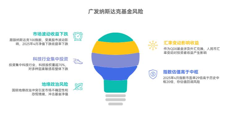 我听说纳斯达克行情不错，广发纳斯达克100ETF联接A（270042）风险到底大不大呀？