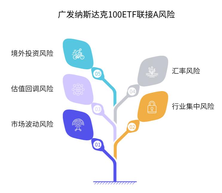 我担心纳斯达克涨太多要回调，广发纳斯达克100ETF联接A（270042）风险大不大呀？