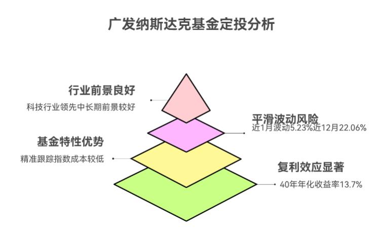 纳斯达克创新高之后，广发纳斯达克100ETF联接A（270042）还能做定投不呀？