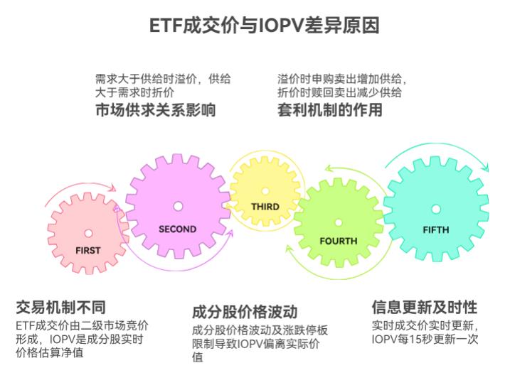 买 ETF 的时候，实时成交价和 IOPV 为啥会不一样啊？