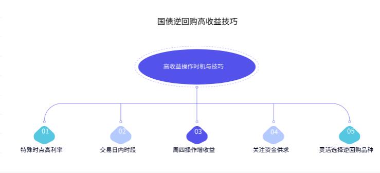 逆回购利率波动挺大的，啥时候操作能拿到高收益啊？