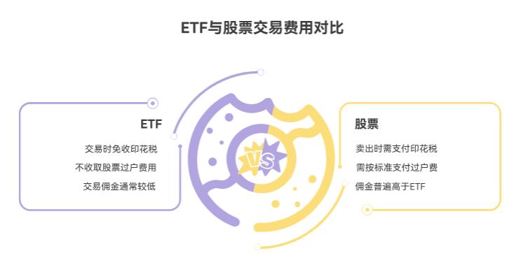 ETF 买卖要交印花税不？交易费用比股票能低多少呀？