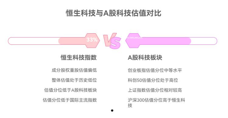 恒生科技还有上涨空间不？现在估值比 A 股科技划算不？