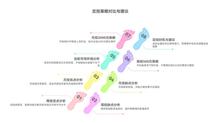 定投恒生科技基金，选周投还是月投好呀？现在开始定投合适不？