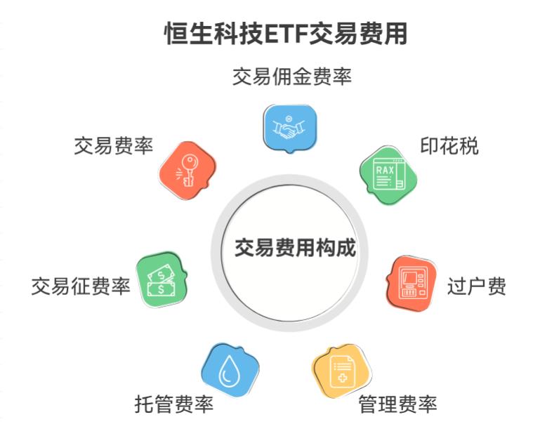 买卖恒生科技 ETF 的交易费用是多少呀？买一次再卖一次要花多少钱呀？