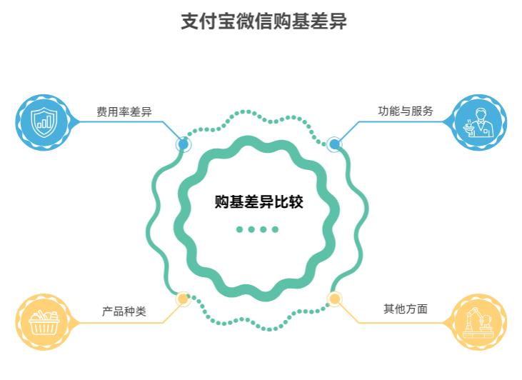 支付宝和微信买基金，除了手续费，还有啥其他不一样的地方不？