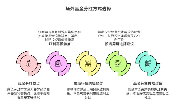 场外基金分红选现金还是红利再投，小白该咋定呀？