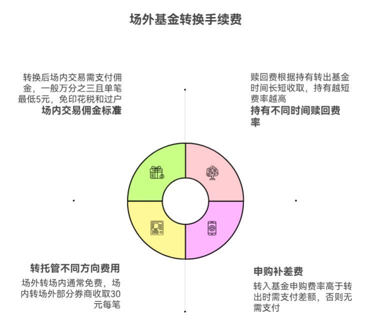 场外基金转换的时候，会额外收手续费不？