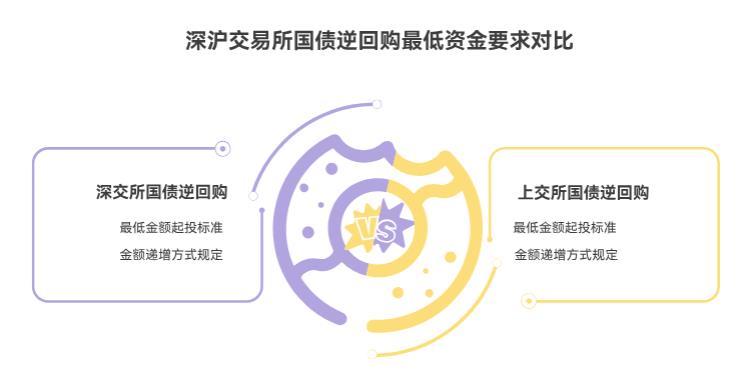 用股票账户买逆回购，最少得有多少资金才行啊？