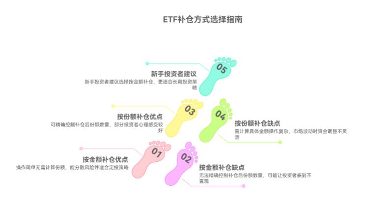 ETF 跌了想补仓，小白该按金额补还是按份额补呀？
