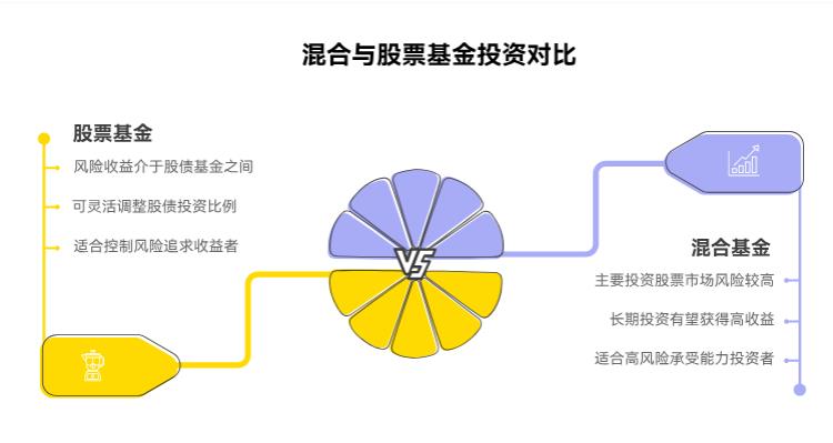 想拿这笔钱投3年左右，是选混合基金好，还是直接买股票基金搏个高收益？