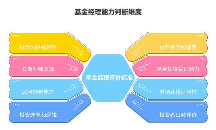 都说选基金要看基金经理，那我怎么判断哪个基金经理是真的厉害呢？