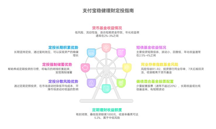 支付宝稳健理财推荐的产品能定投吗?每月想投1千