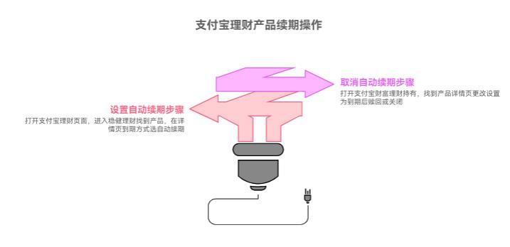 支付宝稳健理财推荐的产品到期能自动续吗？