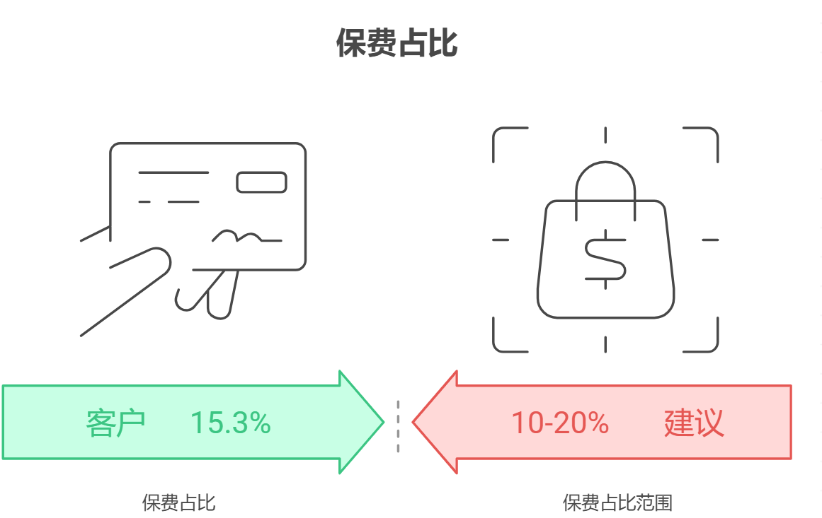 每月工资8500元，想拿出1300元给父母买医疗险治疗配置核心，觉得保费占比合适吗？