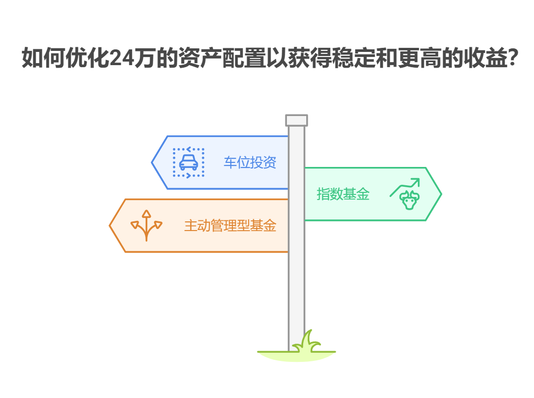 有24万存款，想10万14万投资车位，年租4.5%，10万买指数基金，资产配置核心觉得这种组合收益稳定吗？
