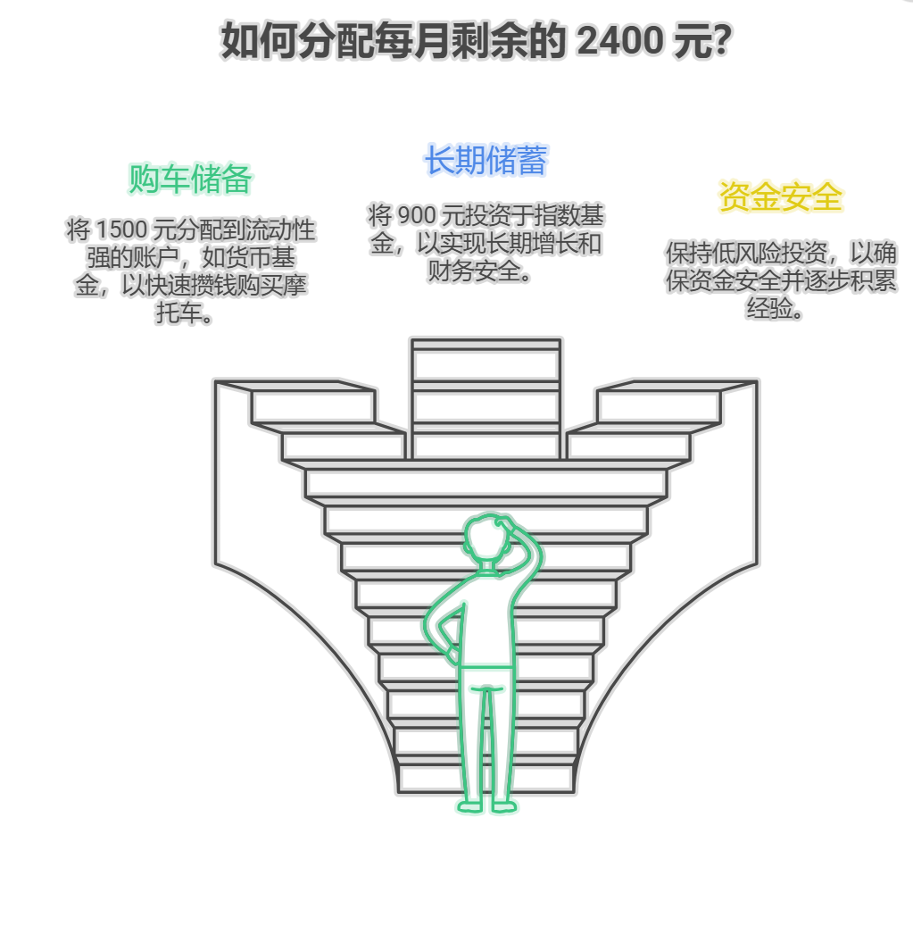 刚毕业租房住,每月剩2400元,想同时攒钱和买辆摩托车需两万,资产配置核心怎么规划?