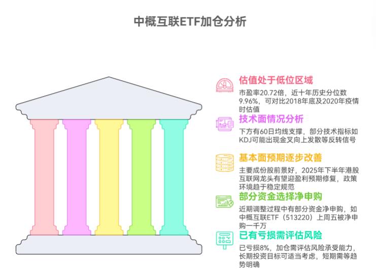 中概互联ETF最近跌了要加仓吗？已经亏8%，手里有2千