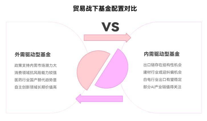 贸易战一直没完,基金配置该侧重外需还是内需呀?具体有哪些方向能选?
