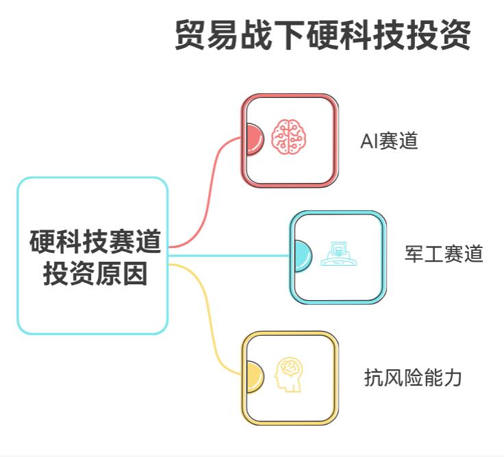 贸易战的时候，基金经理为啥更爱买AI、军工这些“硬科技”赛道的基金呀？
