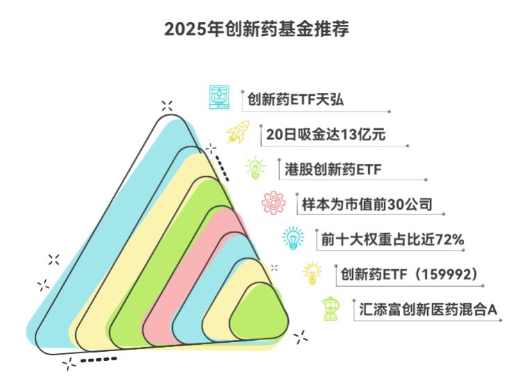 2025年看好创新药产业，最值得买入的创新药基金有哪些？求推荐
