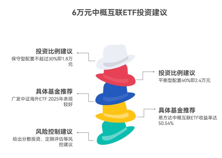 资产配置能投多少中概互联ETF？总共6万，不想太激进