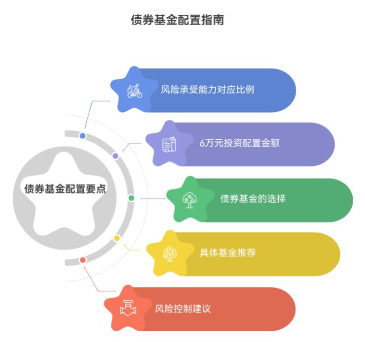 资产配置里债券基占多少合适？怕股票基波动大