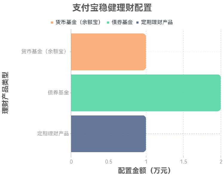 资产配置里能放多少支付宝稳健理财?有4万闲钱