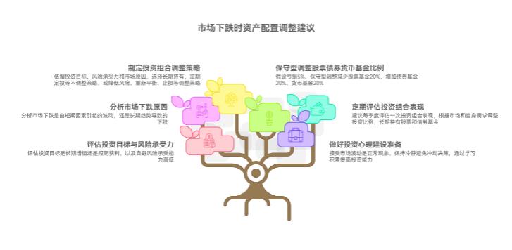 资产配置遇到市场跌了要调整吗？已经亏5%了