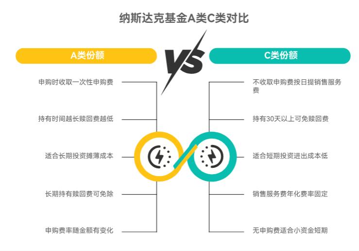 买纳斯达克基金，选A类好还是C类好呀？