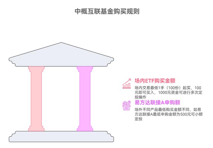 中概互联ETF最低买多少起？只有1千想先小额定投