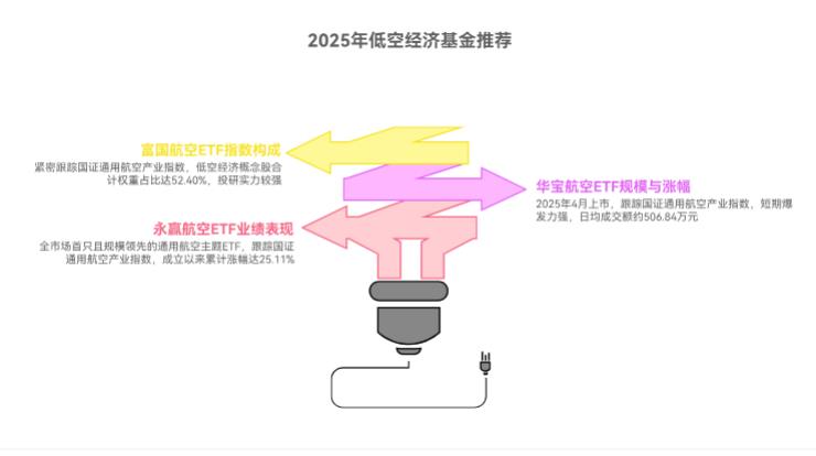 2025年看好低空经济产业,最值得买入的低空经济基金有哪些?求推荐