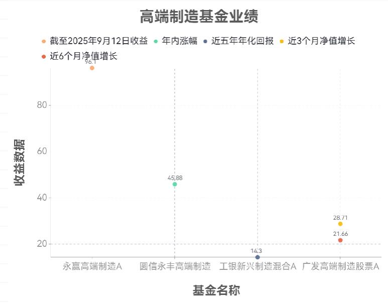 2025年看好高端制造产业，最值得买入的高端制造基金有哪些？求推荐